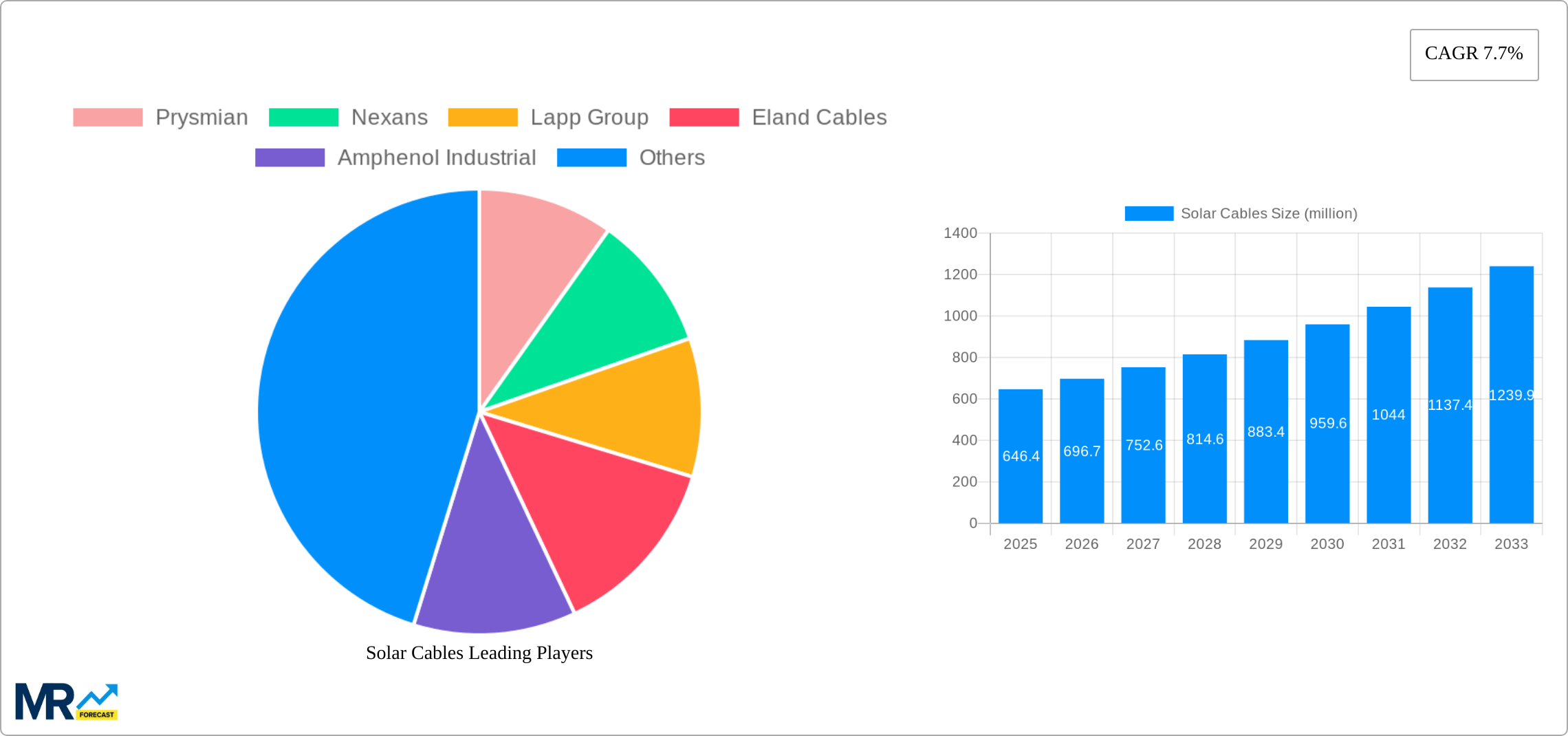 Solar Cables Research Report - Market Size, Growth & Forecast