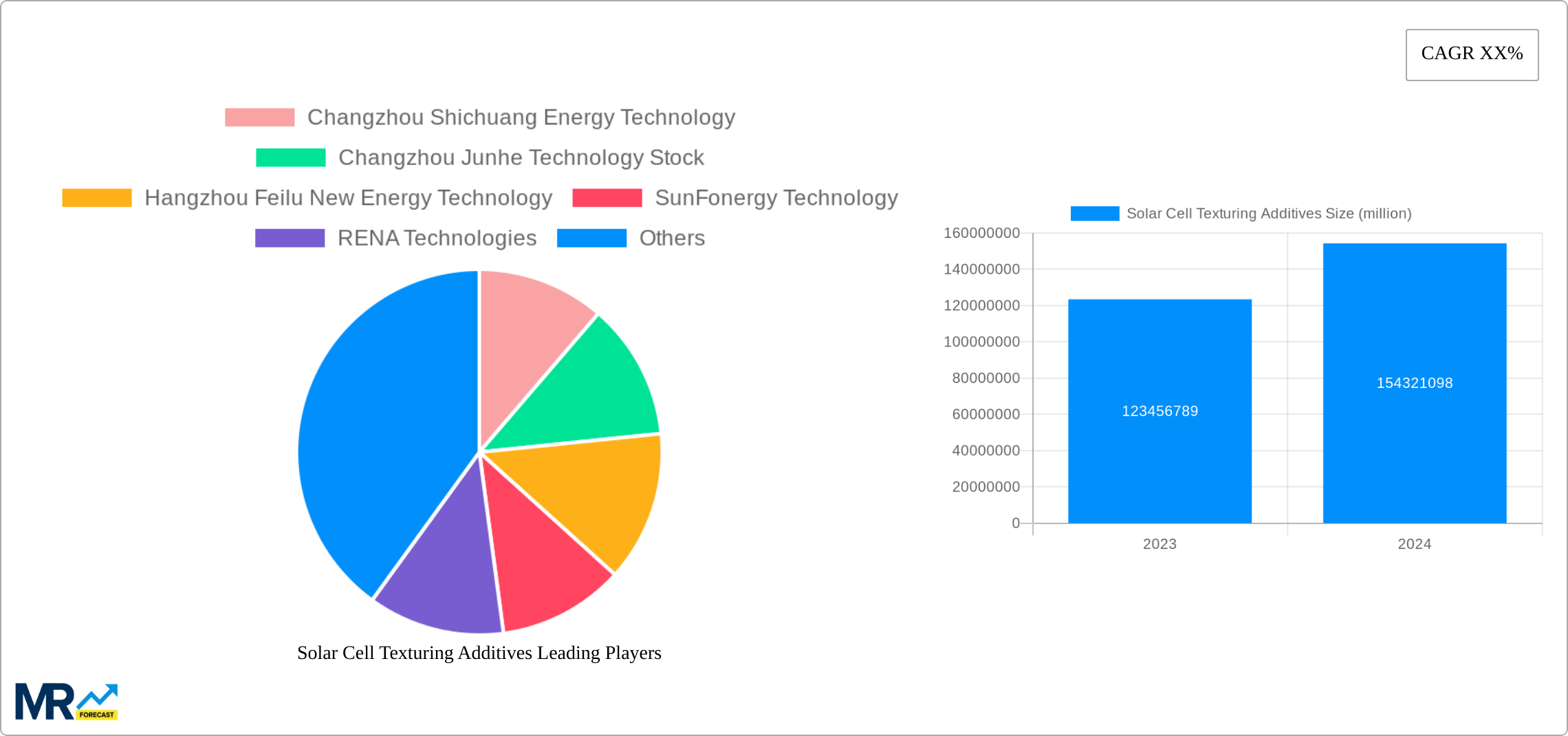 Solar Cell Texturing Additives Research Report - Market Size, Growth & Forecast