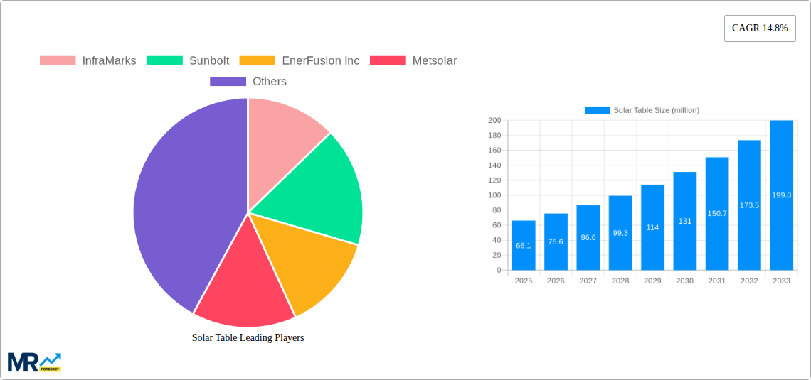 Solar Table Research Report - Market Size, Growth & Forecast