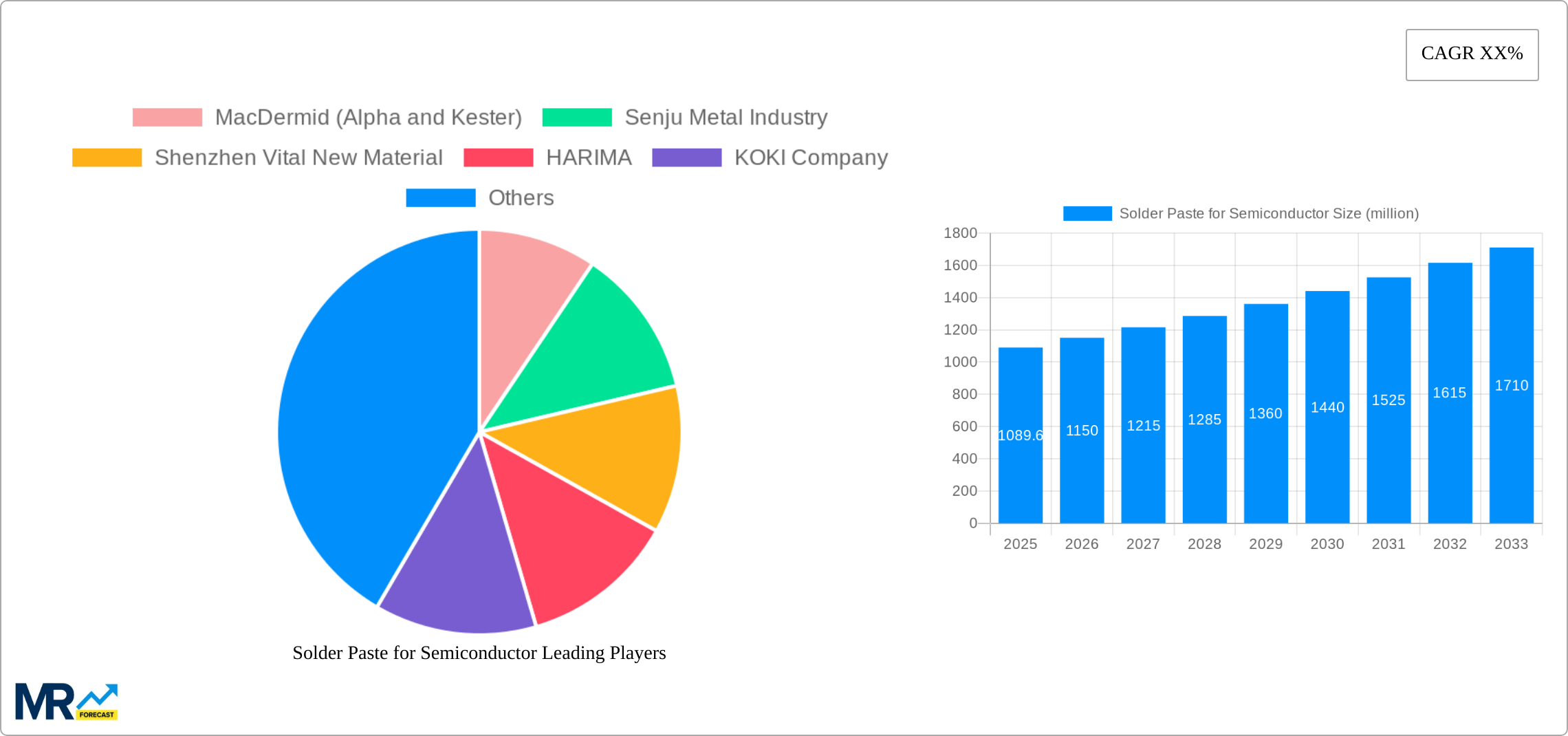 Solder Paste for Semiconductor Research Report - Market Size, Growth & Forecast