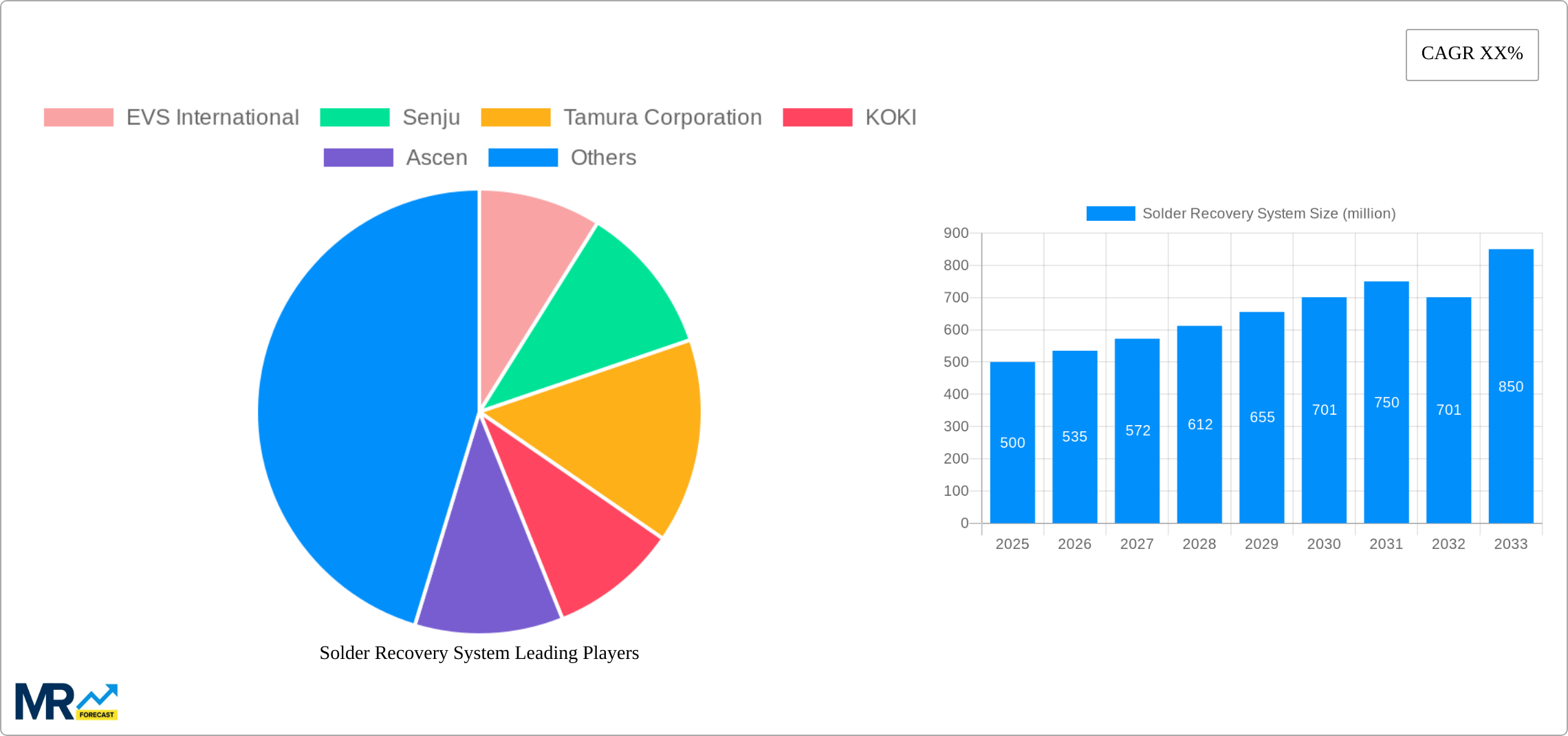 Solder Recovery System Research Report - Market Size, Growth & Forecast