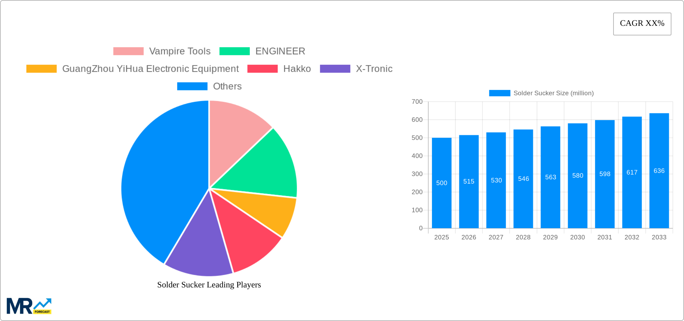 Solder Sucker Research Report - Market Size, Growth & Forecast