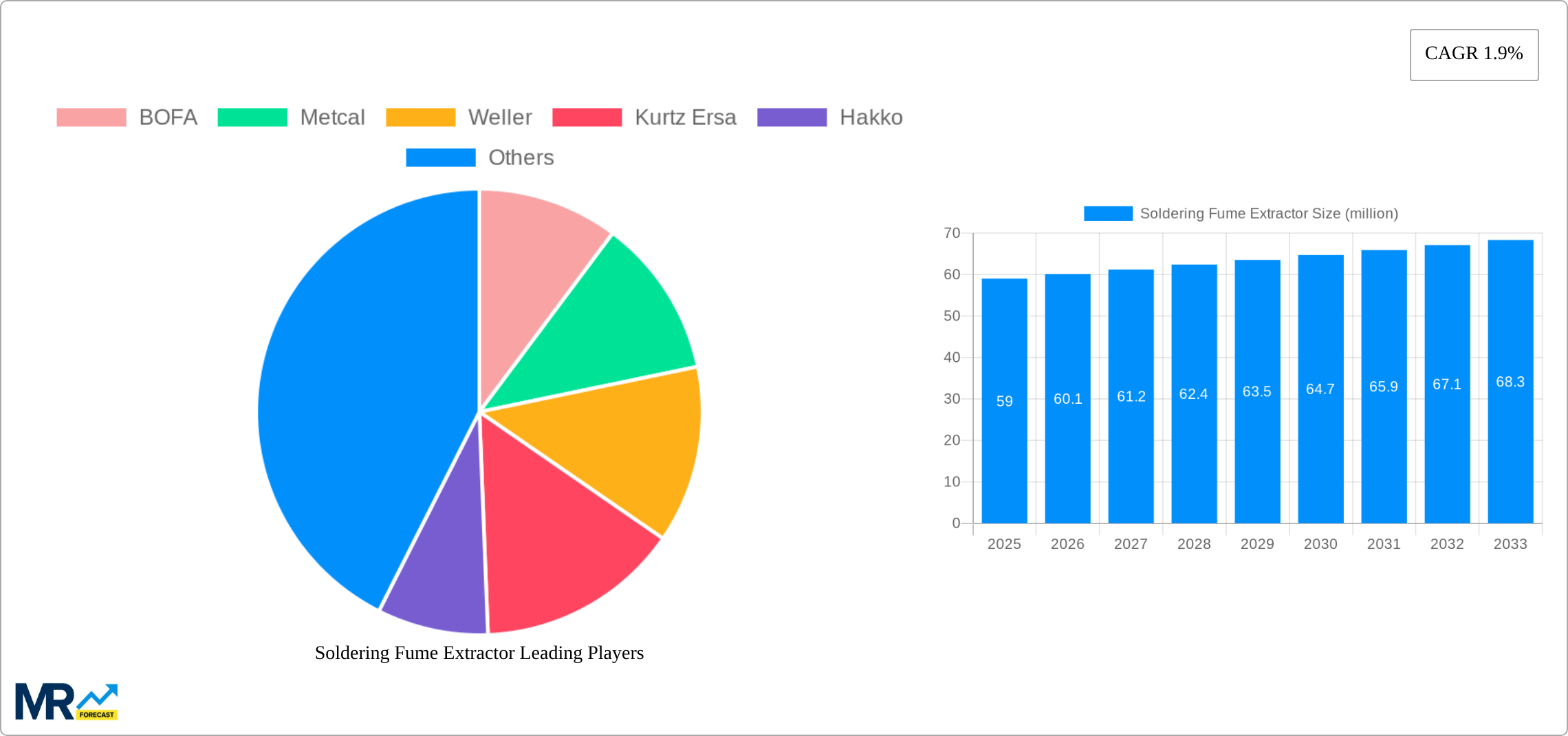 Soldering Fume Extractor Research Report - Market Size, Growth & Forecast