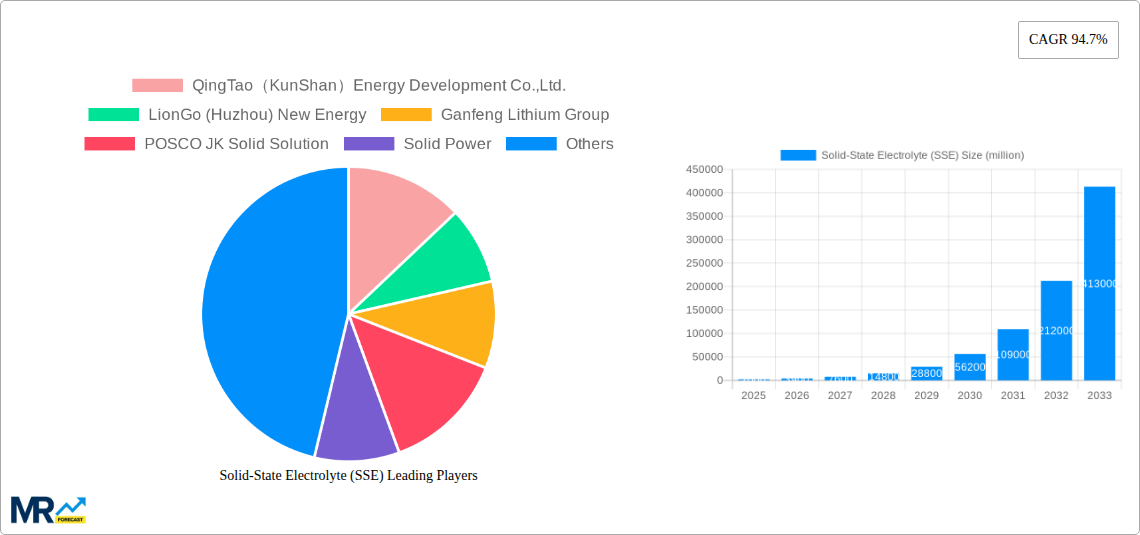 Solid-State Electrolyte (SSE) Research Report - Market Size, Growth & Forecast