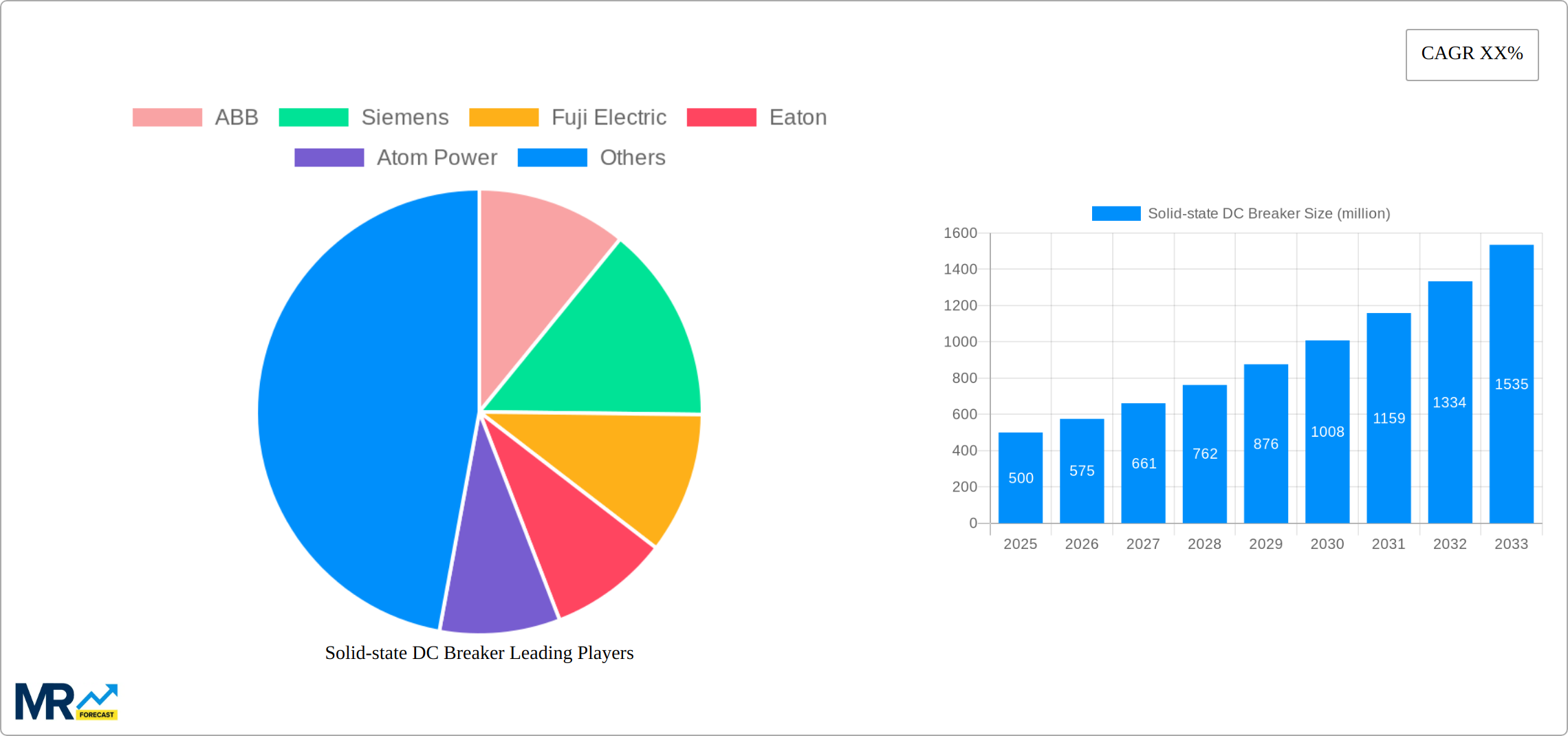 Solid-state DC Breaker Research Report - Market Size, Growth & Forecast