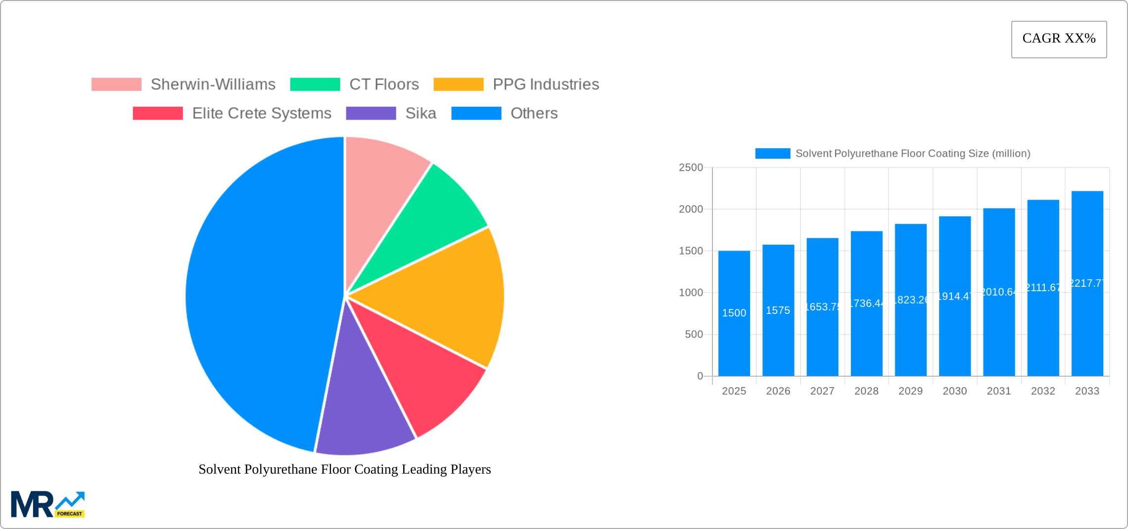 Solvent Polyurethane Floor Coating Research Report - Market Size, Growth & Forecast