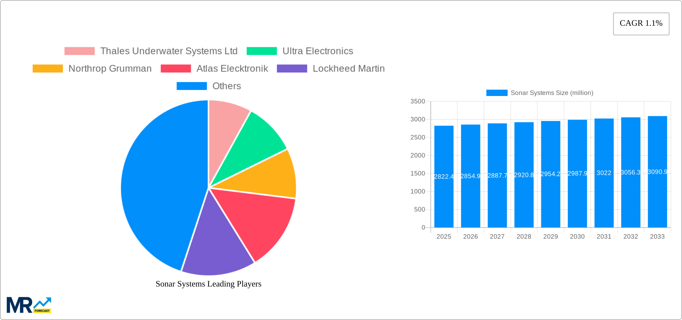 Sonar Systems Research Report - Market Size, Growth & Forecast