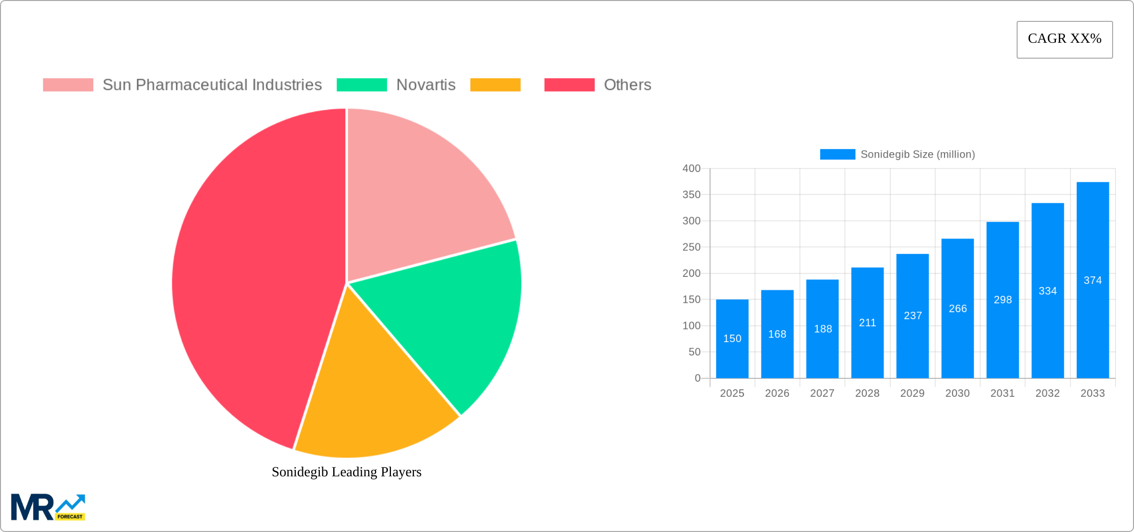 Sonidegib Research Report - Market Size, Growth & Forecast