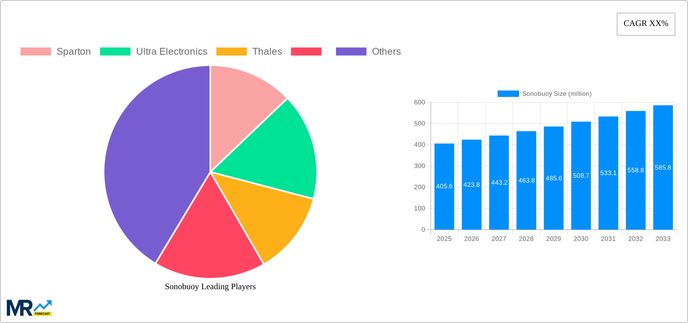 Sonobuoy Research Report - Market Size, Growth & Forecast