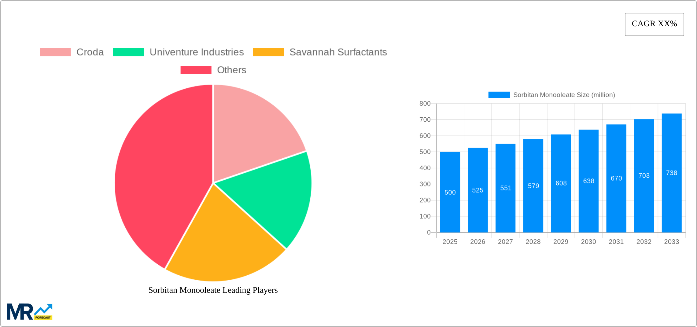 Sorbitan Monooleate Research Report - Market Size, Growth & Forecast