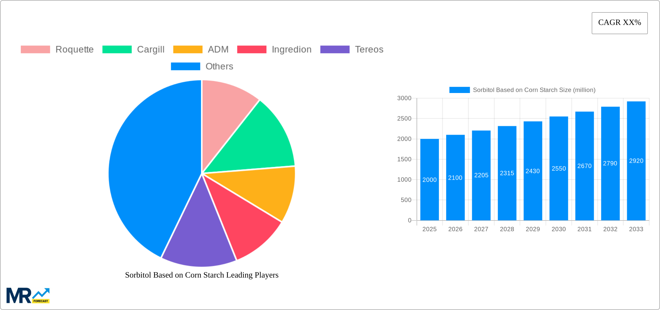 Sorbitol Based on Corn Starch Research Report - Market Size, Growth & Forecast
