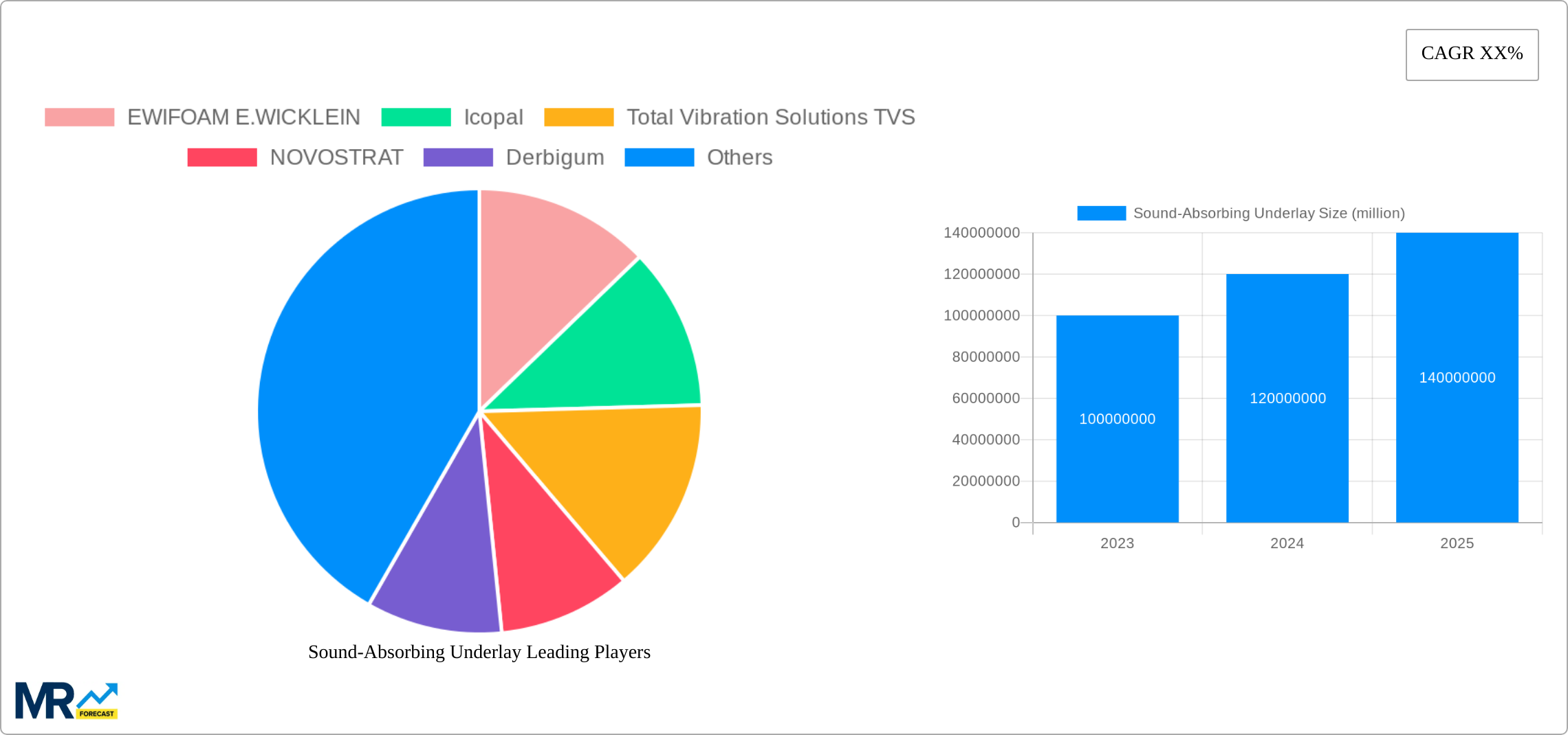 Sound-Absorbing Underlay Research Report - Market Size, Growth & Forecast