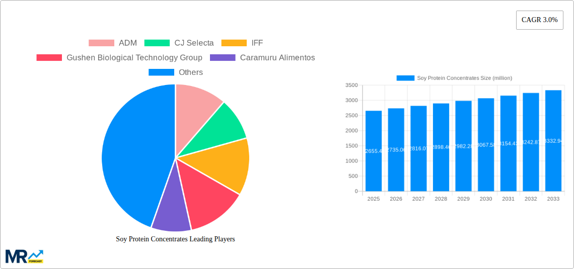 Soy Protein Concentrates Research Report - Market Size, Growth & Forecast