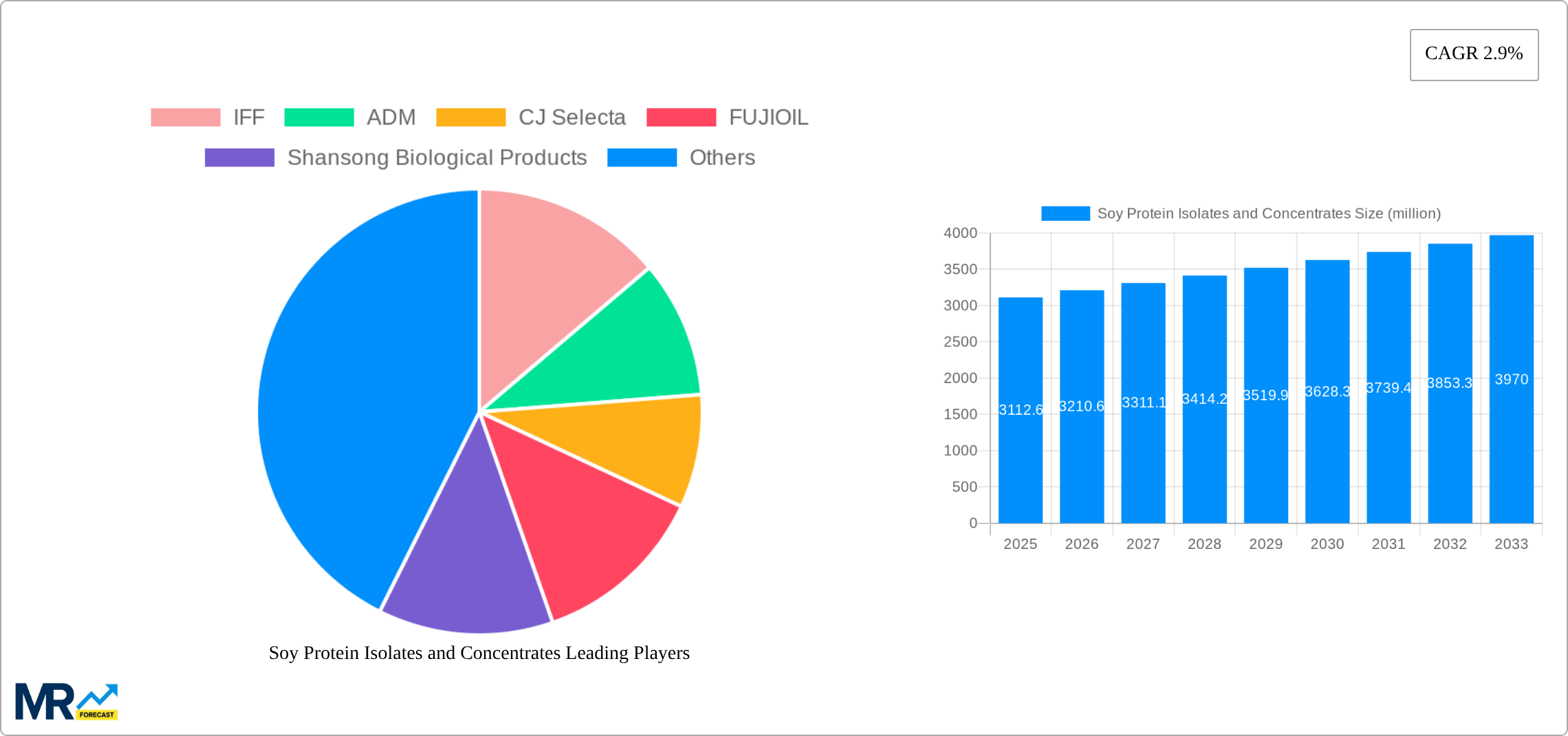 Soy Protein Isolates and Concentrates Research Report - Market Size, Growth & Forecast