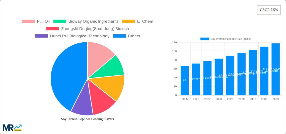 Soy Protein Peptides Research Report - Market Size, Growth & Forecast