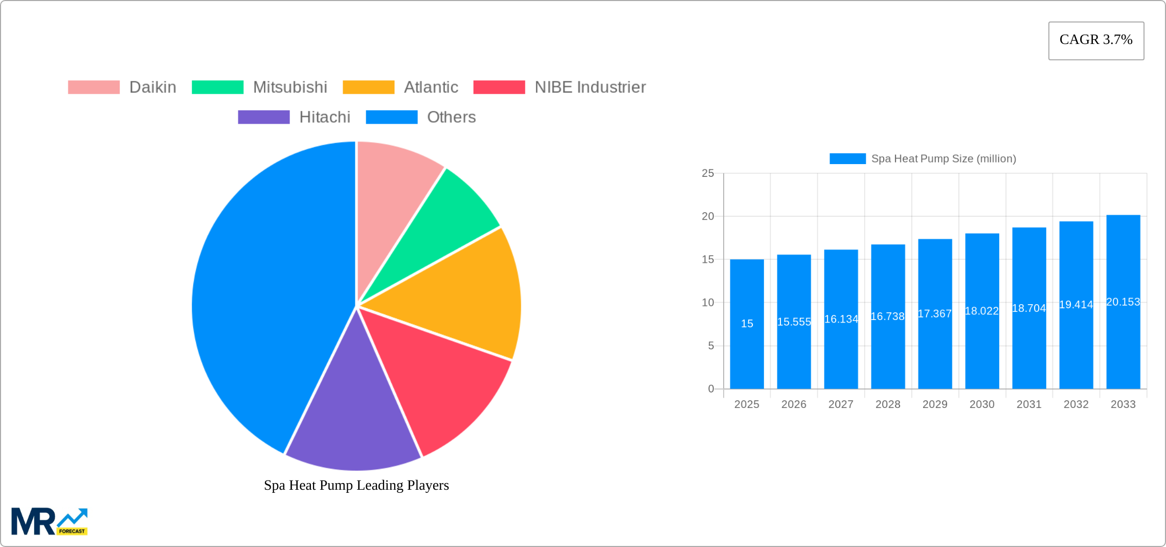 Spa Heat Pump Research Report - Market Size, Growth & Forecast