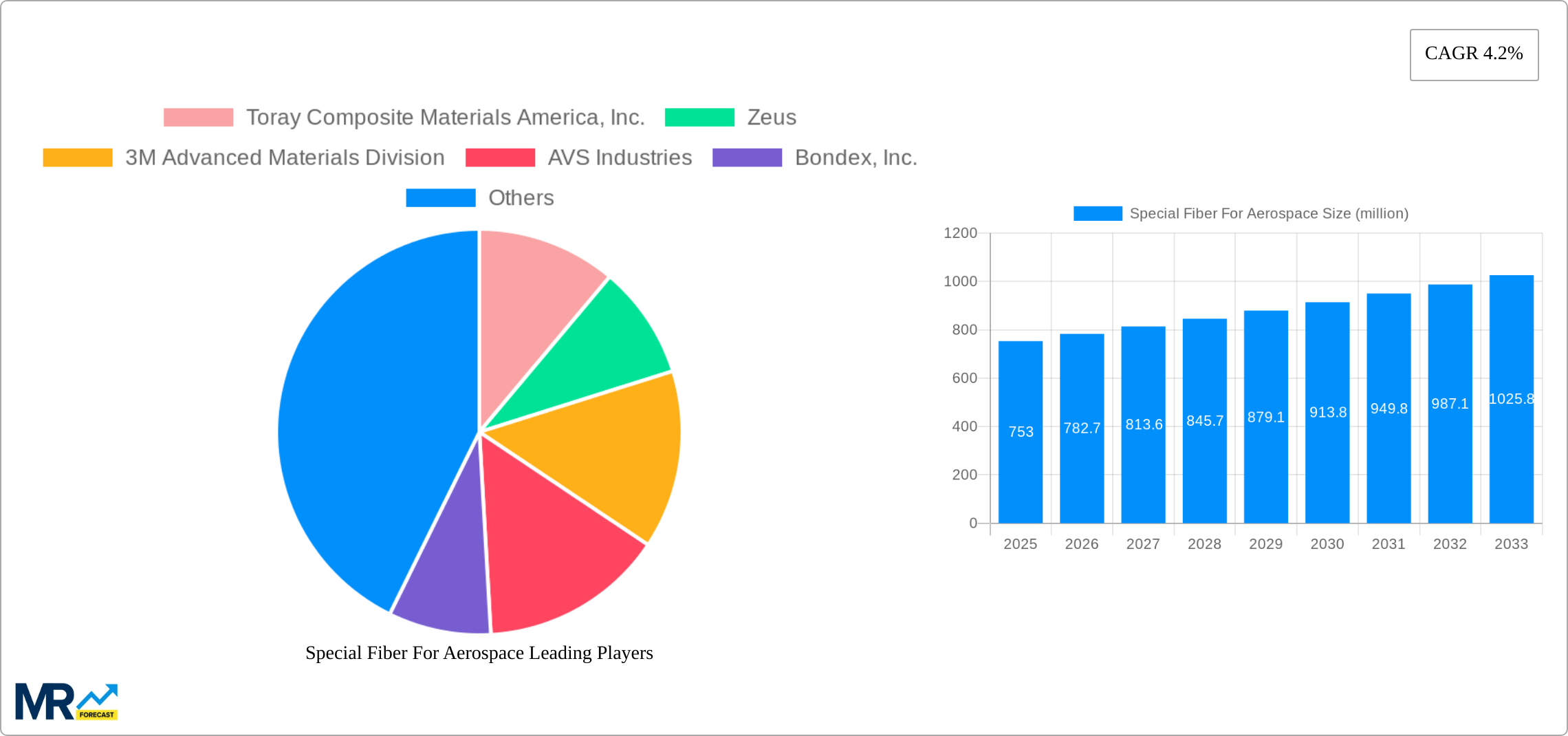 Special Fiber For Aerospace Research Report - Market Size, Growth & Forecast