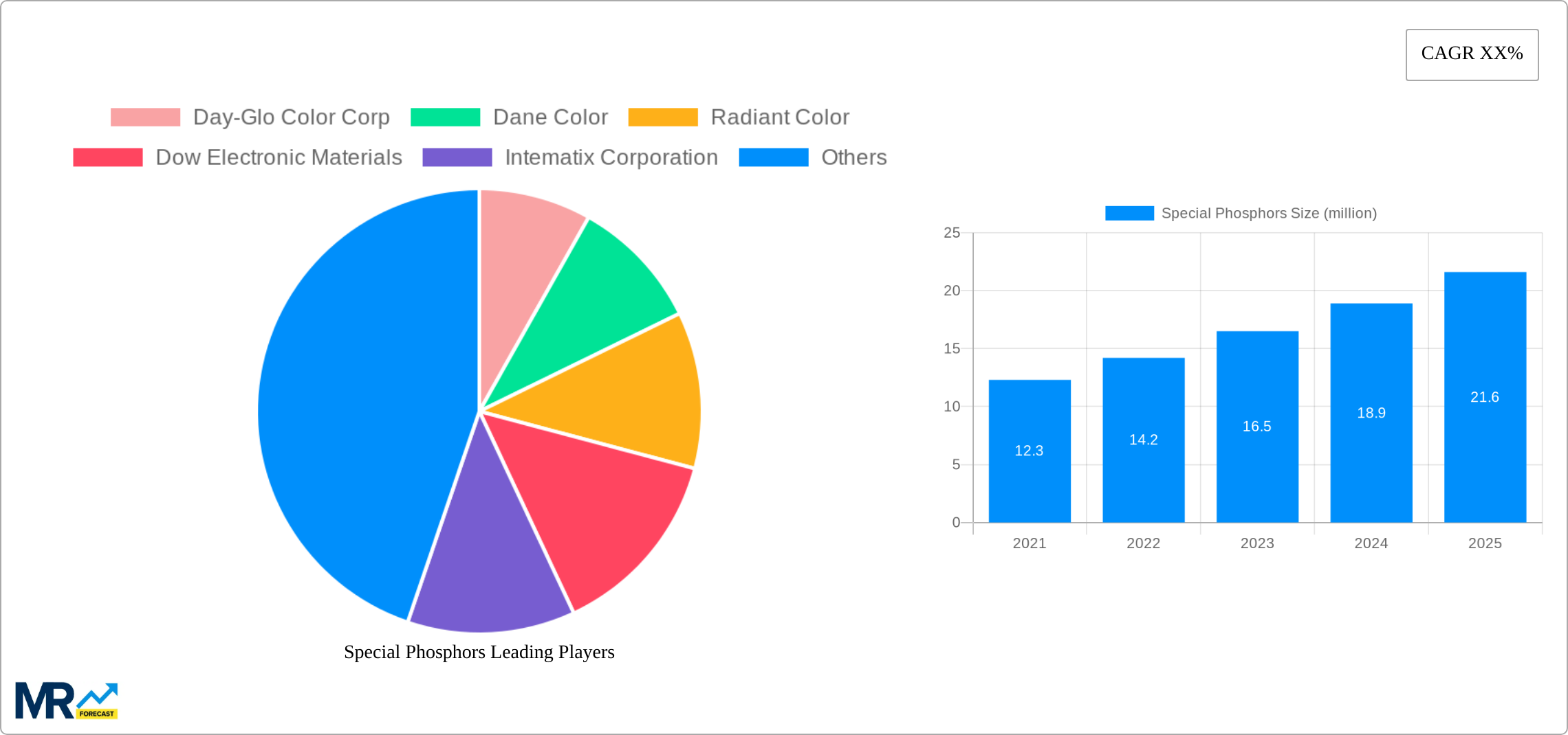 Special Phosphors Research Report - Market Size, Growth & Forecast