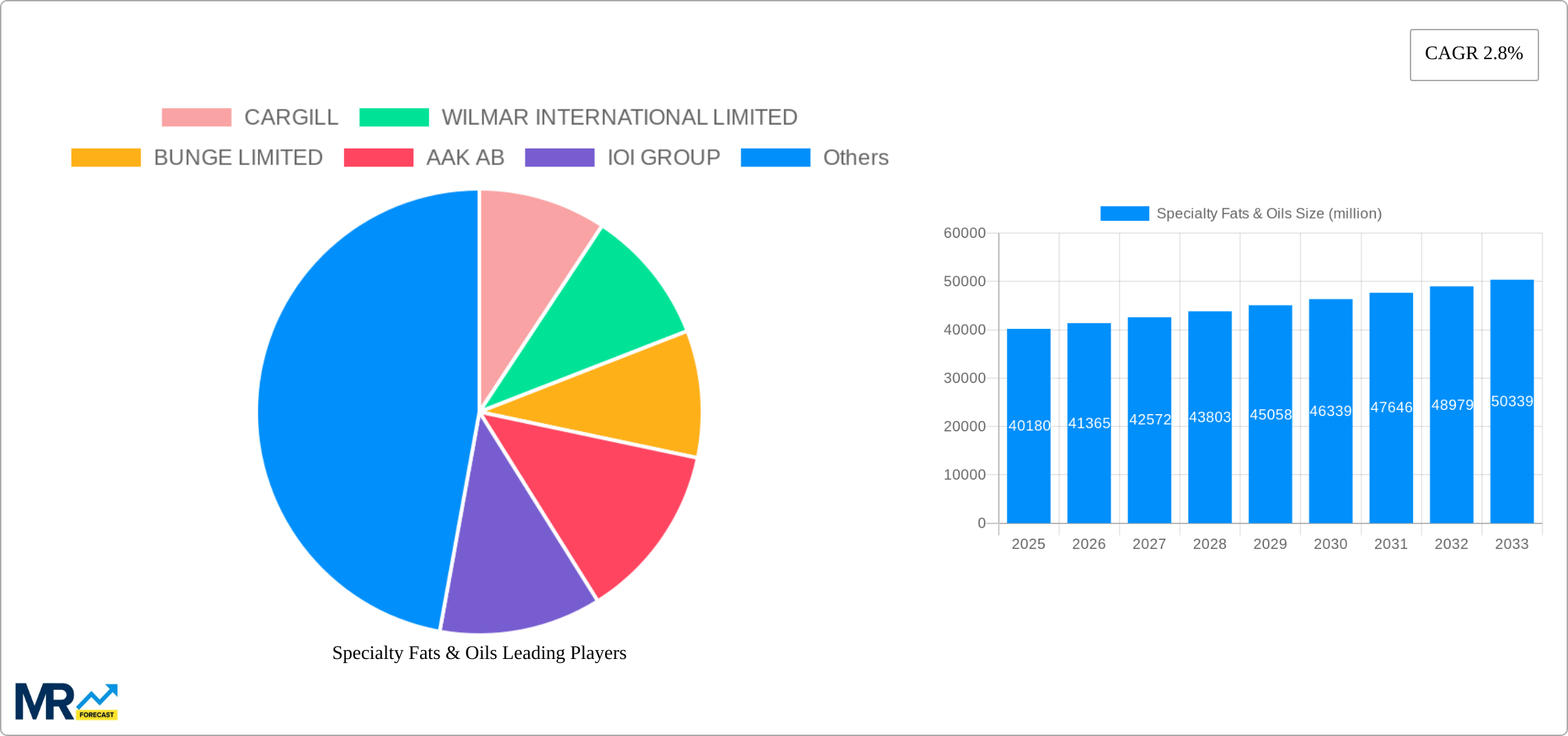 Specialty Fats & Oils Research Report - Market Size, Growth & Forecast