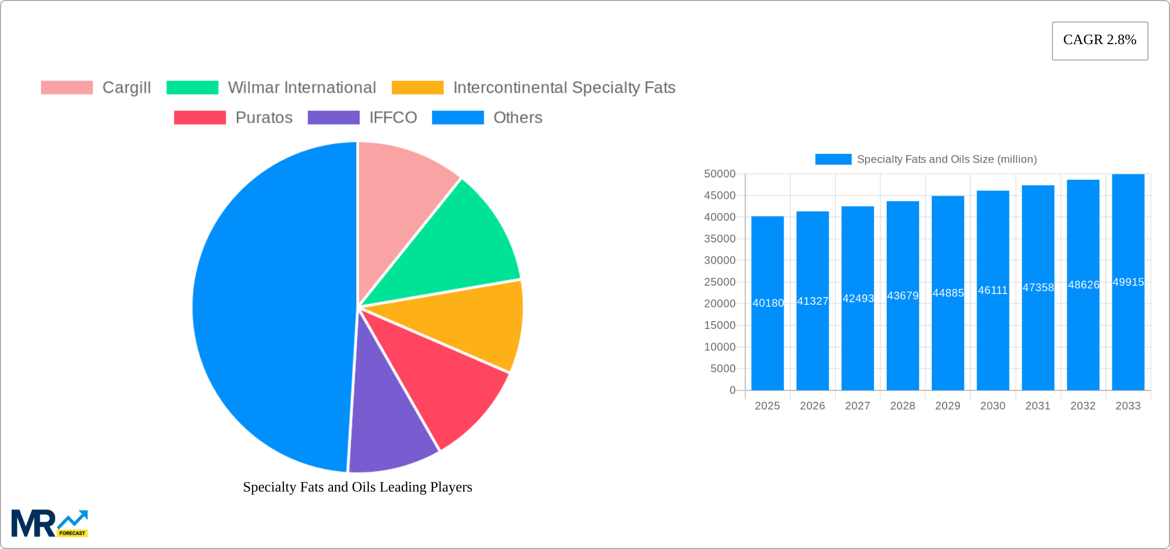 Specialty Fats and Oils Research Report - Market Size, Growth & Forecast