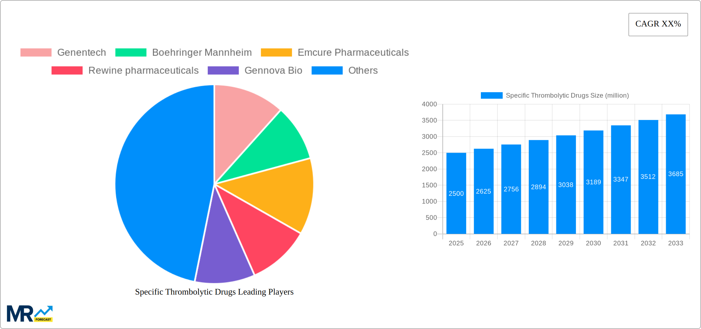 Specific Thrombolytic Drugs Research Report - Market Size, Growth & Forecast