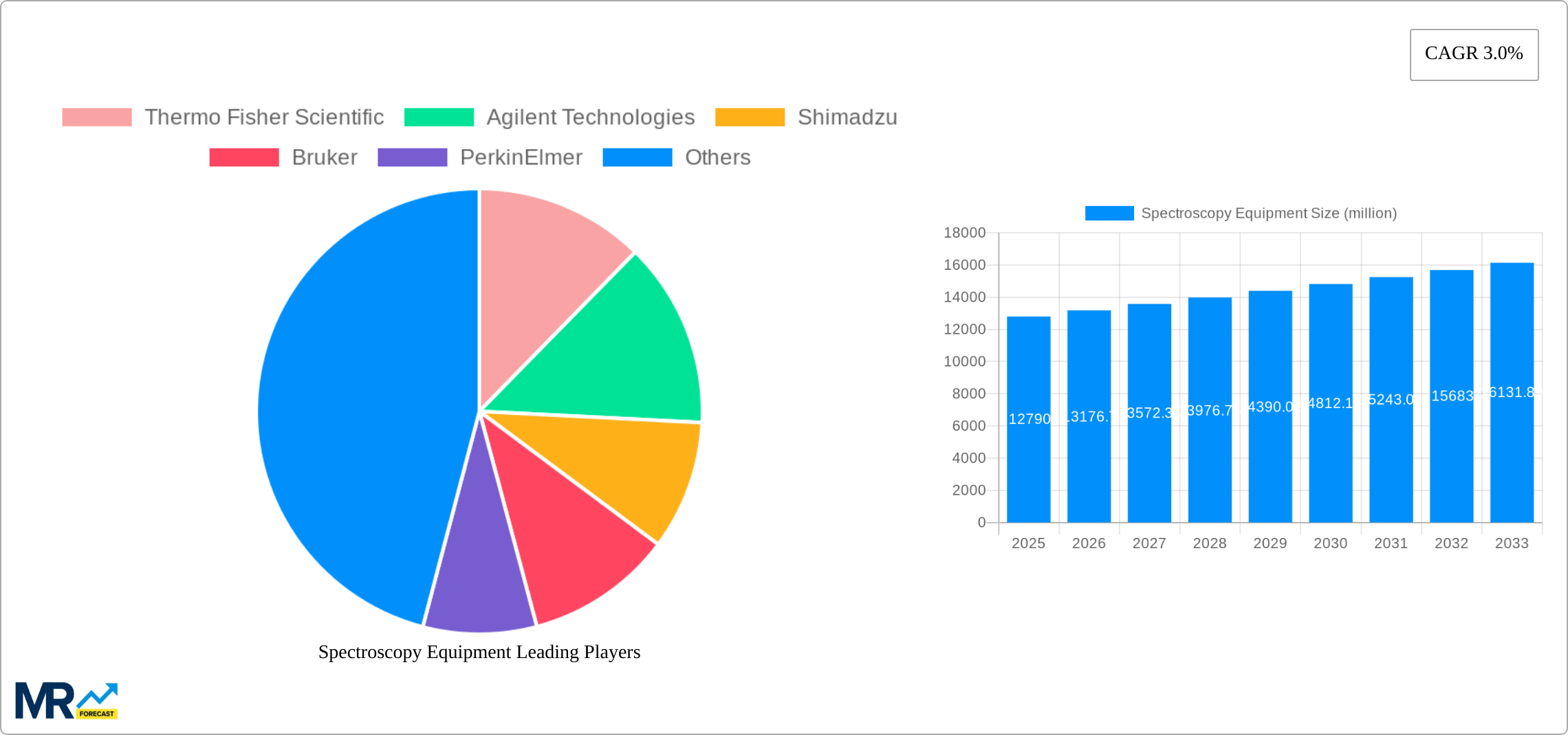 Spectroscopy Equipment Research Report - Market Size, Growth & Forecast