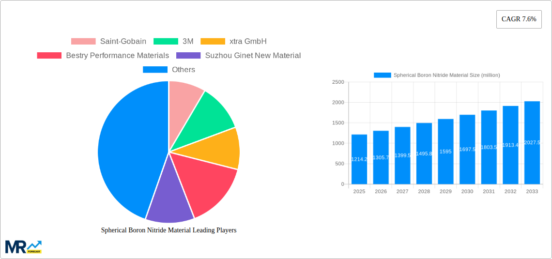 Spherical Boron Nitride Material Research Report - Market Size, Growth & Forecast