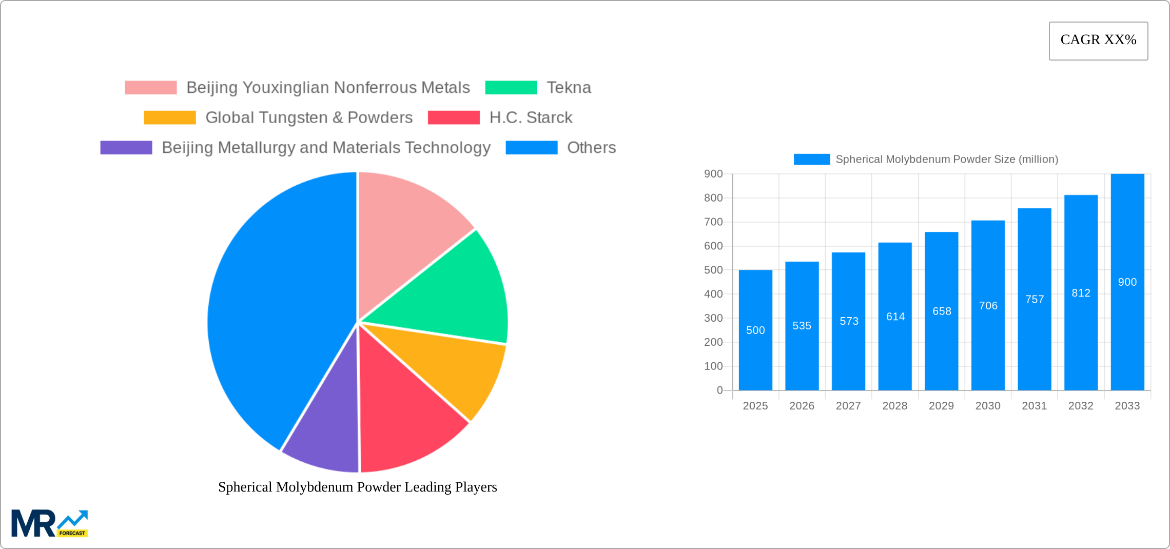 Spherical Molybdenum Powder Research Report - Market Size, Growth & Forecast