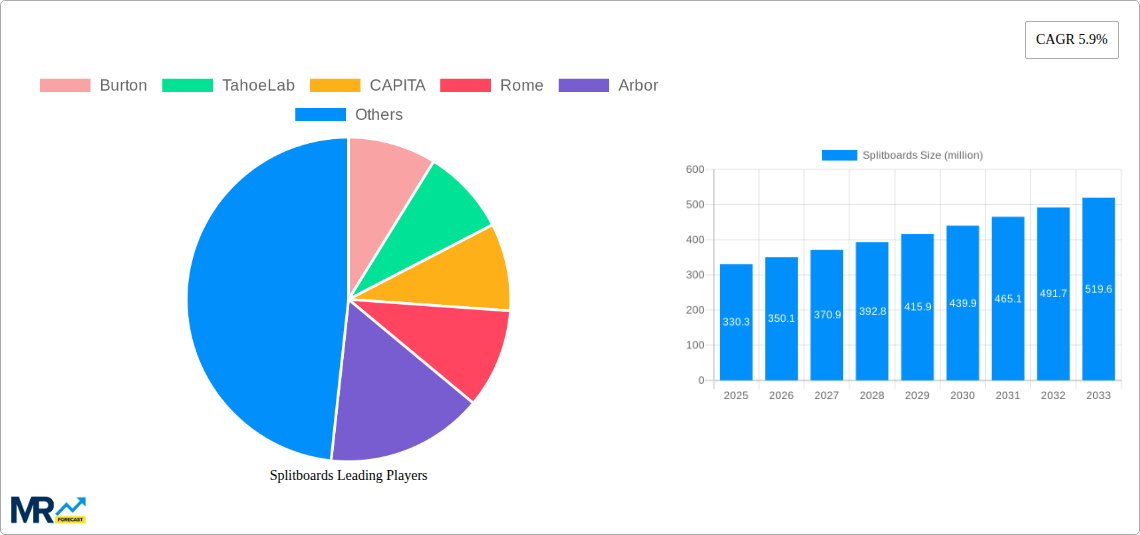 Splitboards Research Report - Market Size, Growth & Forecast