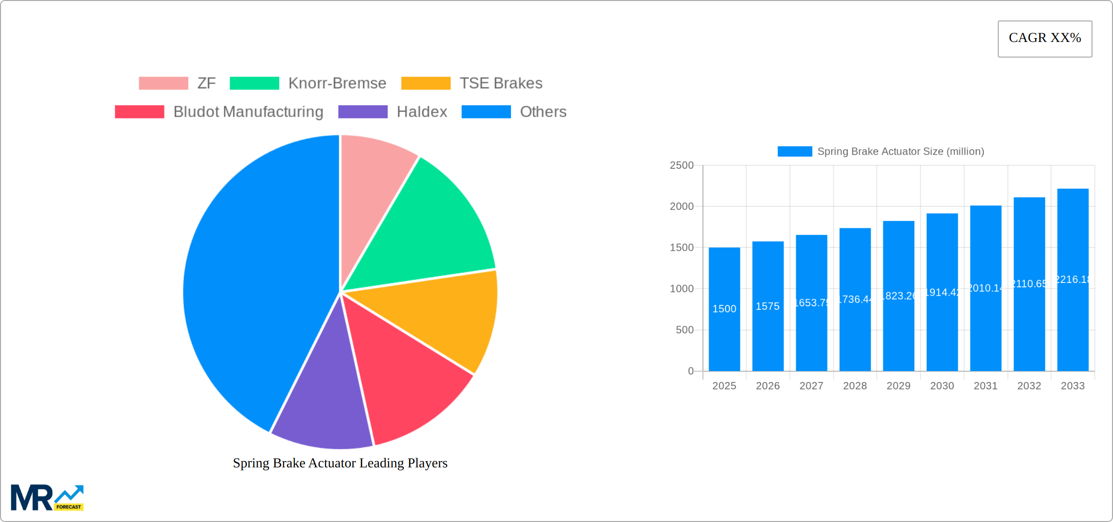 Spring Brake Actuator Research Report - Market Size, Growth & Forecast