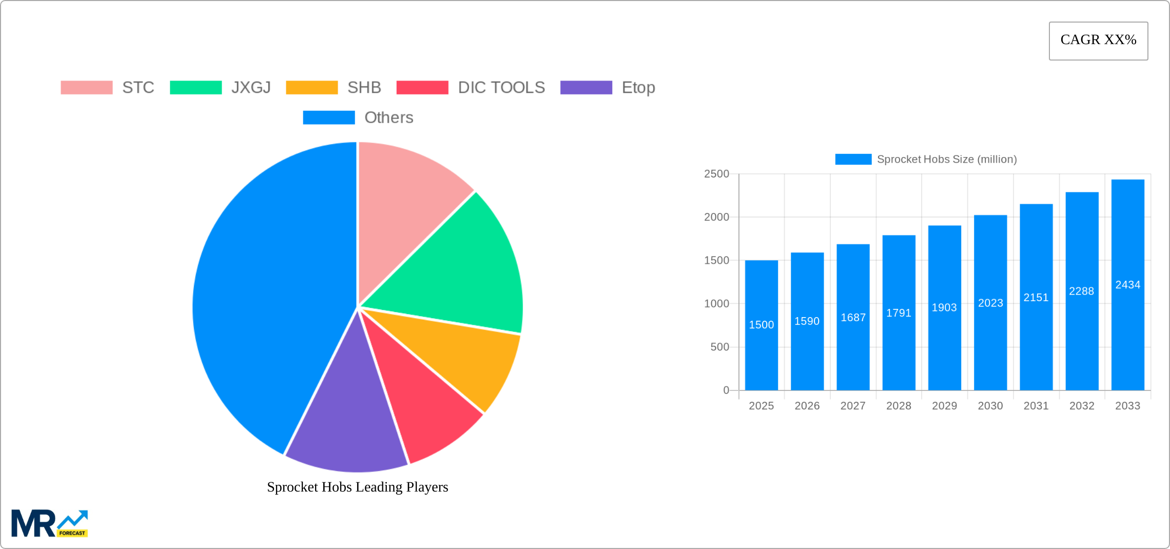 Sprocket Hobs Research Report - Market Size, Growth & Forecast