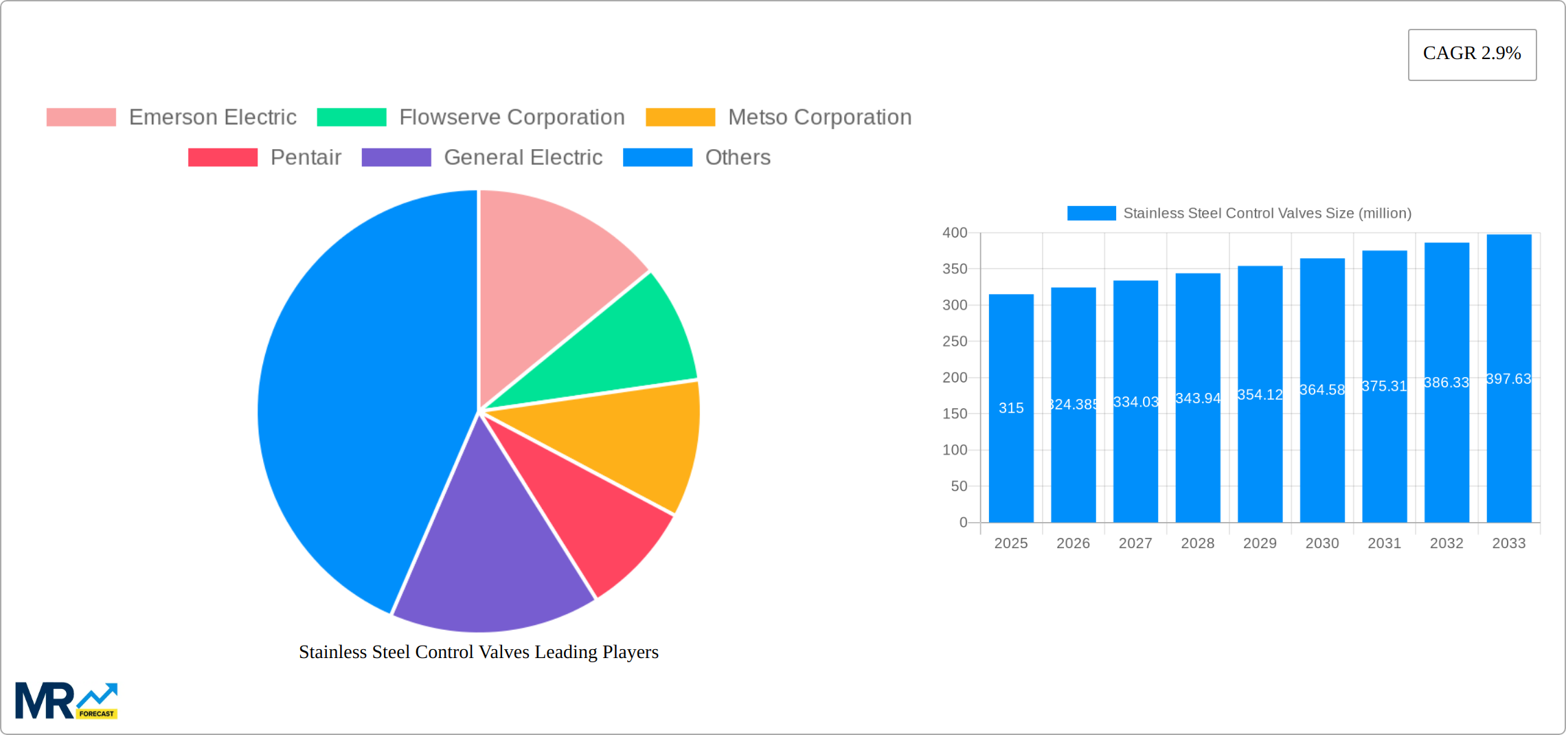 Stainless Steel Control Valves Research Report - Market Size, Growth & Forecast