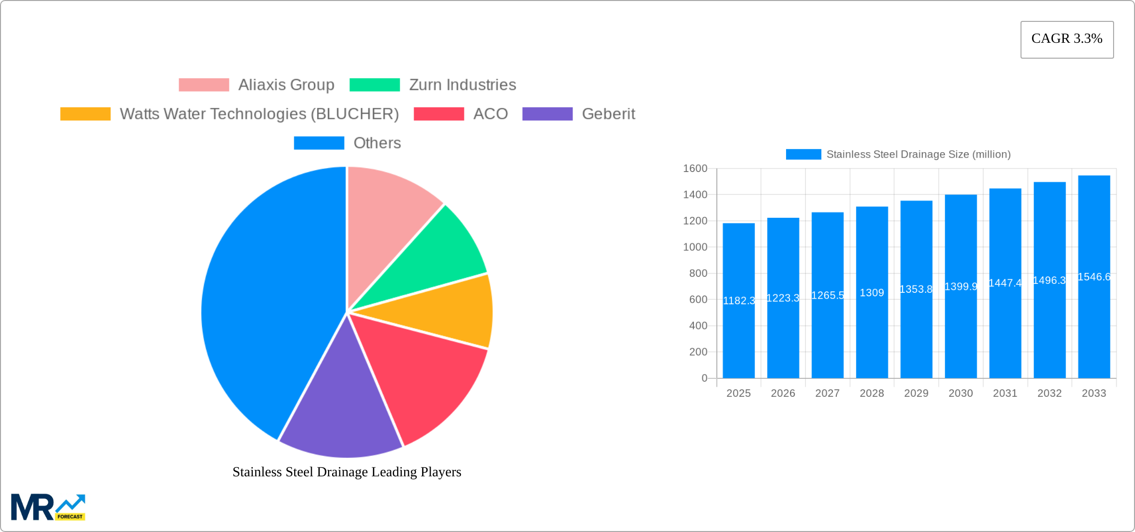Stainless Steel Drainage Research Report - Market Size, Growth & Forecast