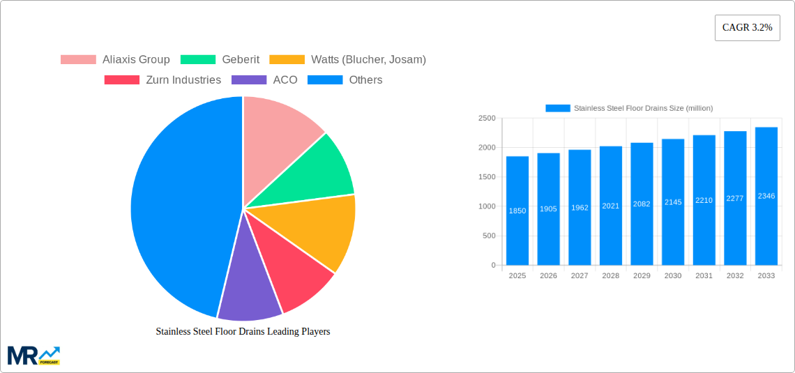 Stainless Steel Floor Drains Research Report - Market Size, Growth & Forecast