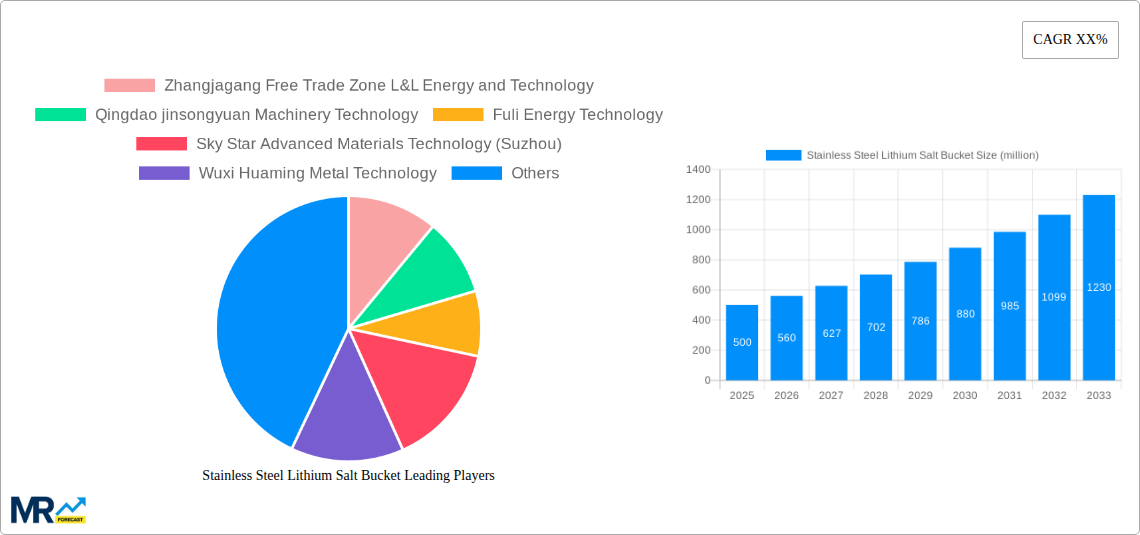 Stainless Steel Lithium Salt Bucket Research Report - Market Size, Growth & Forecast