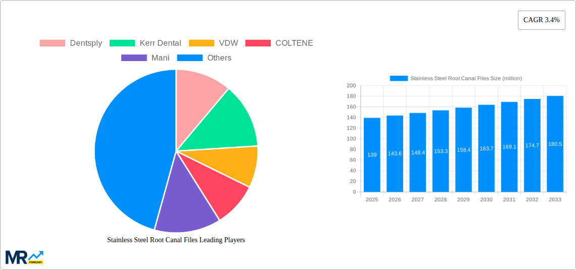 Stainless Steel Root Canal Files Research Report - Market Size, Growth & Forecast