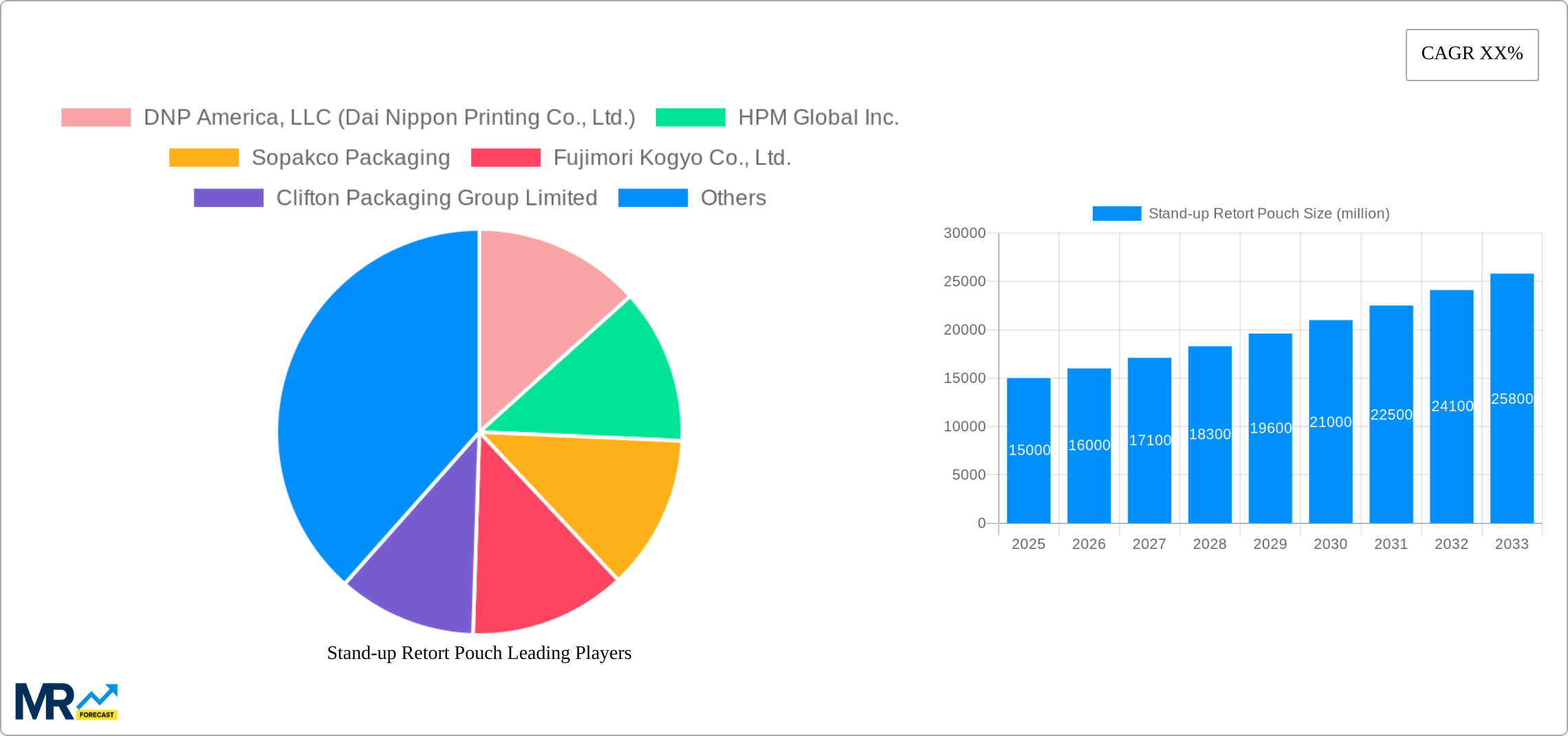 Stand-up Retort Pouch Research Report - Market Size, Growth & Forecast