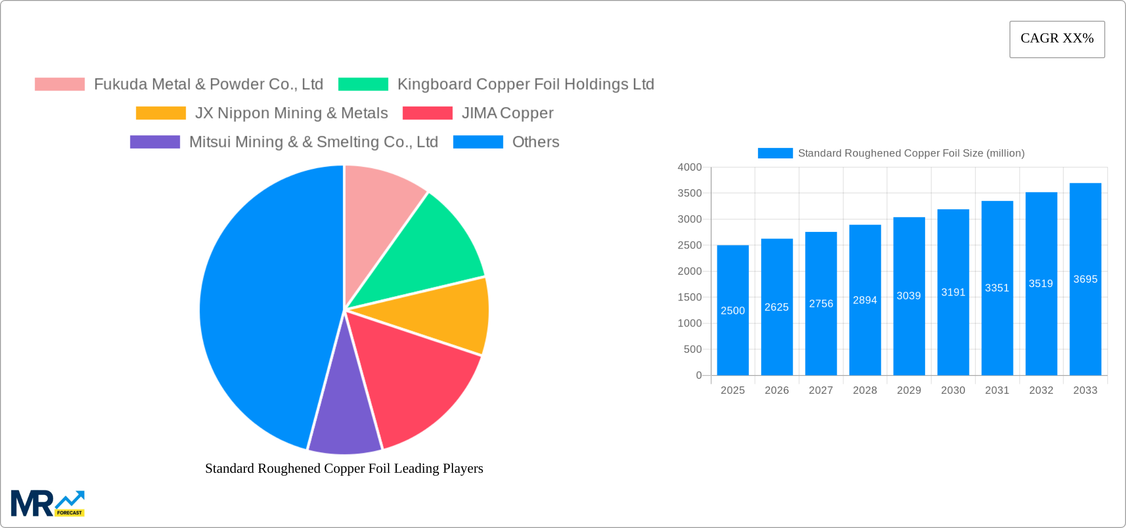 Standard Roughened Copper Foil Research Report - Market Size, Growth & Forecast