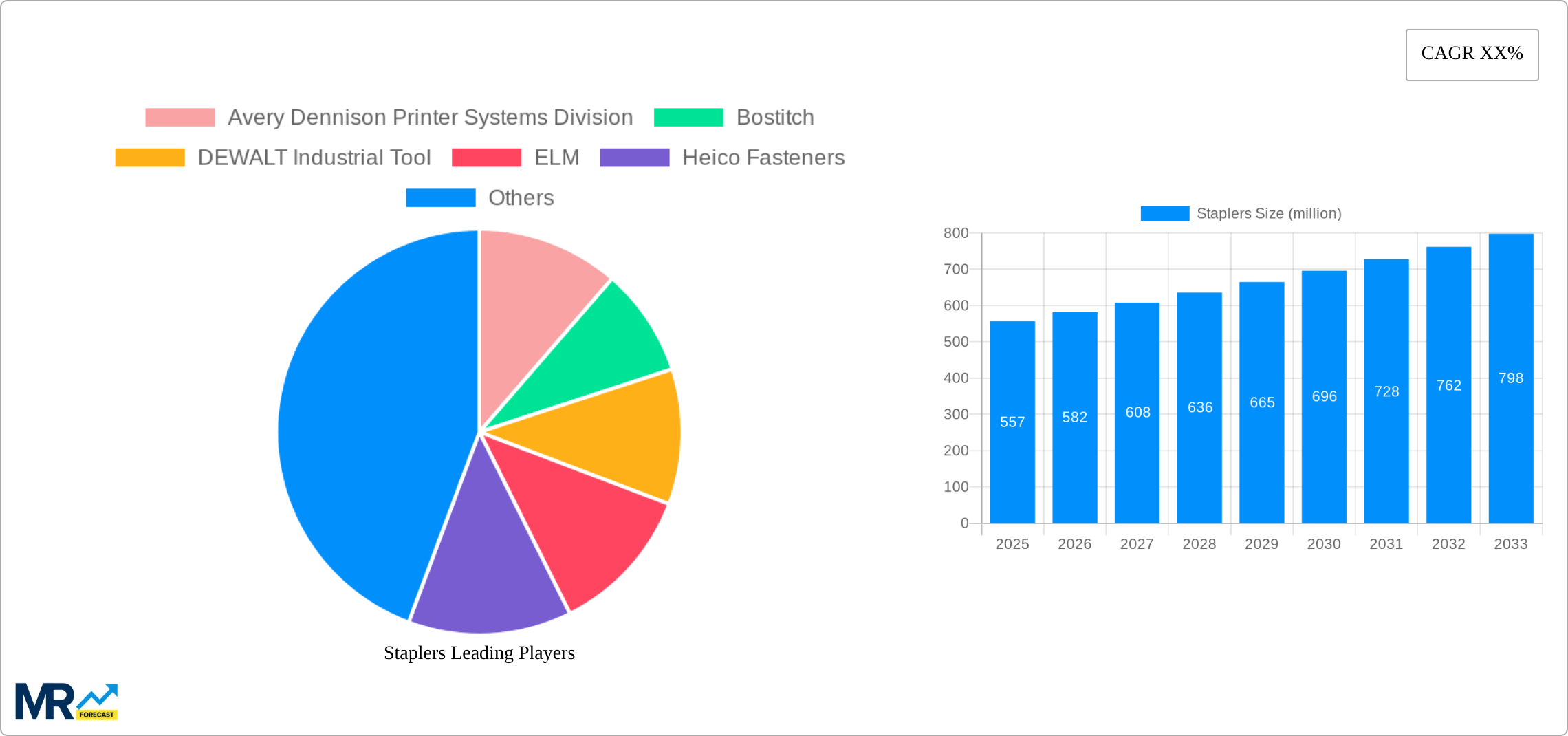 Staplers Research Report - Market Size, Growth & Forecast