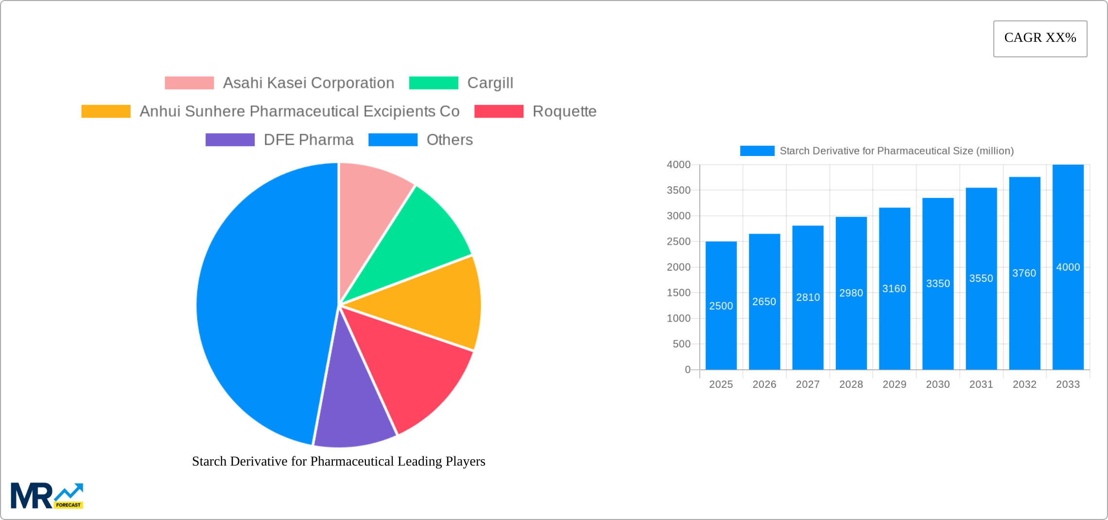 Starch Derivative for Pharmaceutical Research Report - Market Size, Growth & Forecast