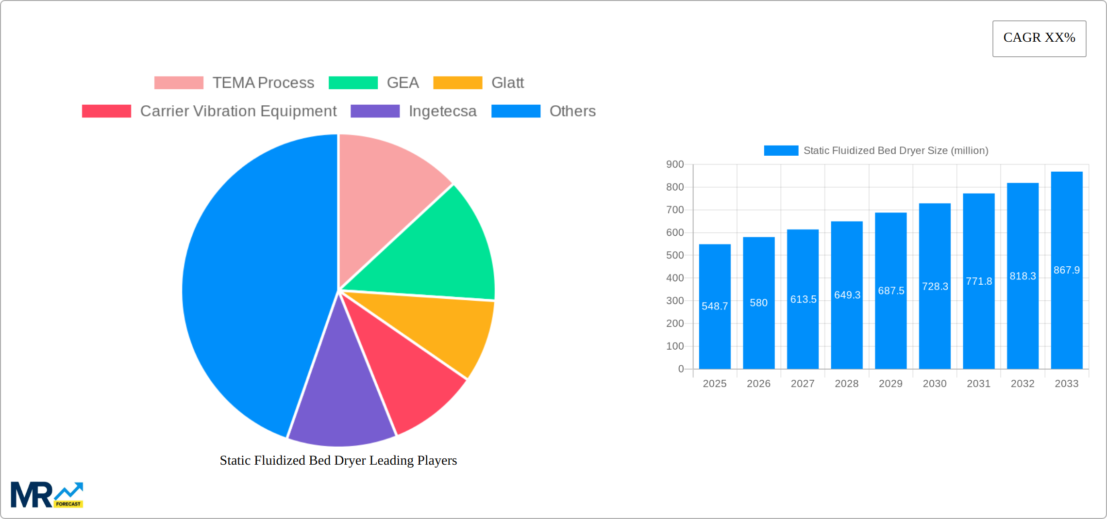 Static Fluidized Bed Dryer Research Report - Market Size, Growth & Forecast