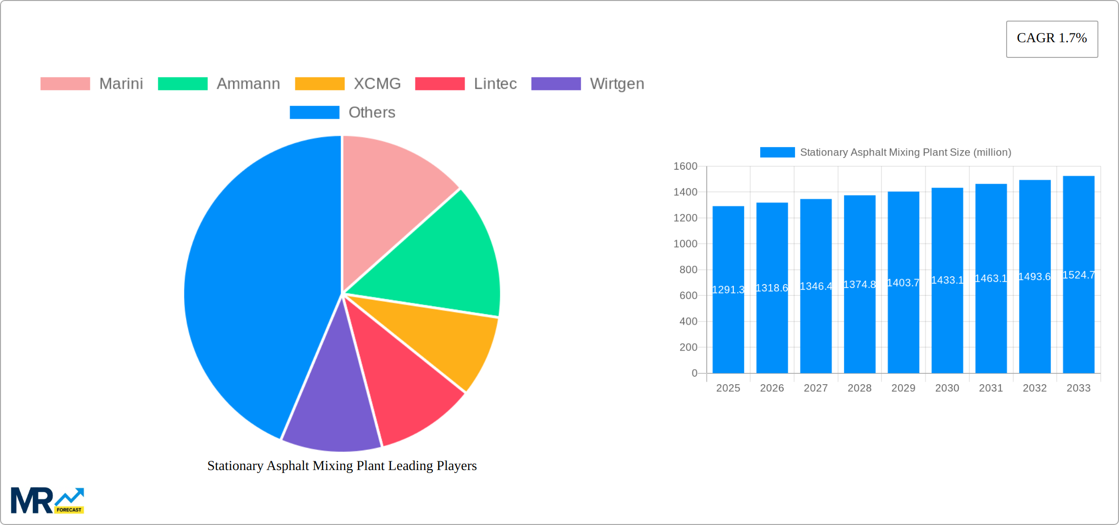 Stationary Asphalt Mixing Plant Research Report - Market Size, Growth & Forecast