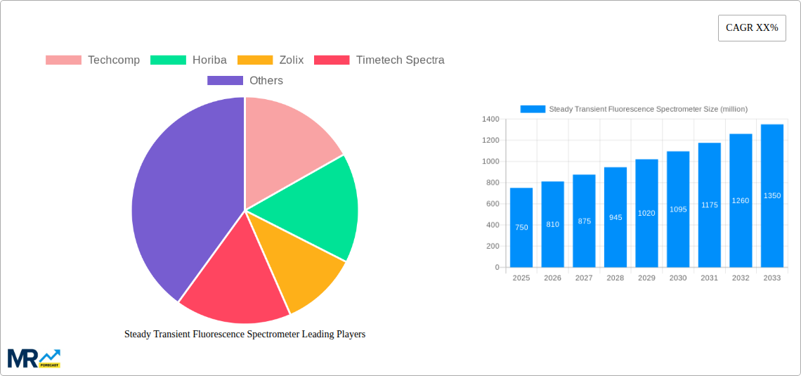 Steady Transient Fluorescence Spectrometer Research Report - Market Size, Growth & Forecast