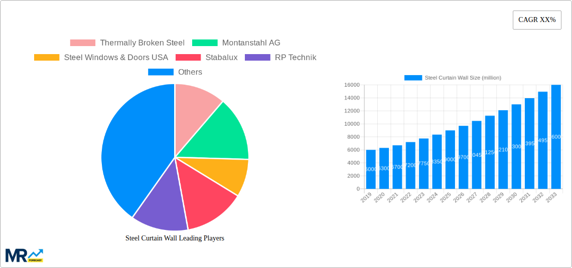 Steel Curtain Wall Research Report - Market Size, Growth & Forecast