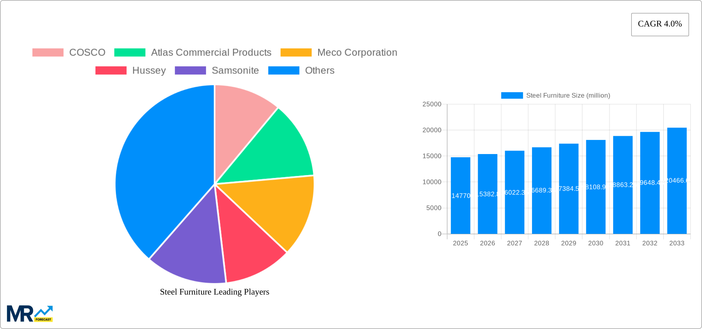Steel Furniture Research Report - Market Size, Growth & Forecast