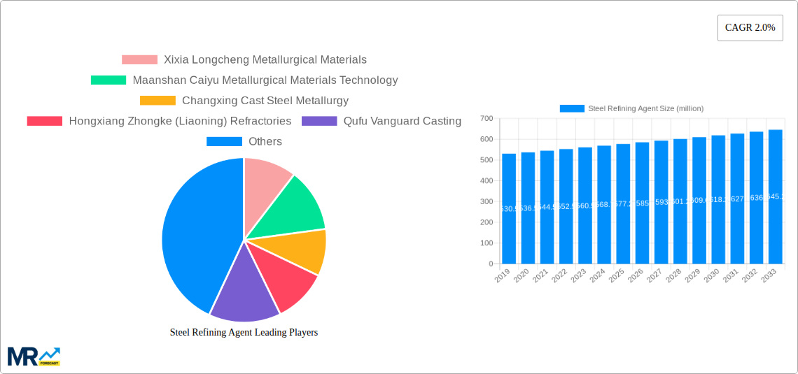 Steel Refining Agent Research Report - Market Size, Growth & Forecast