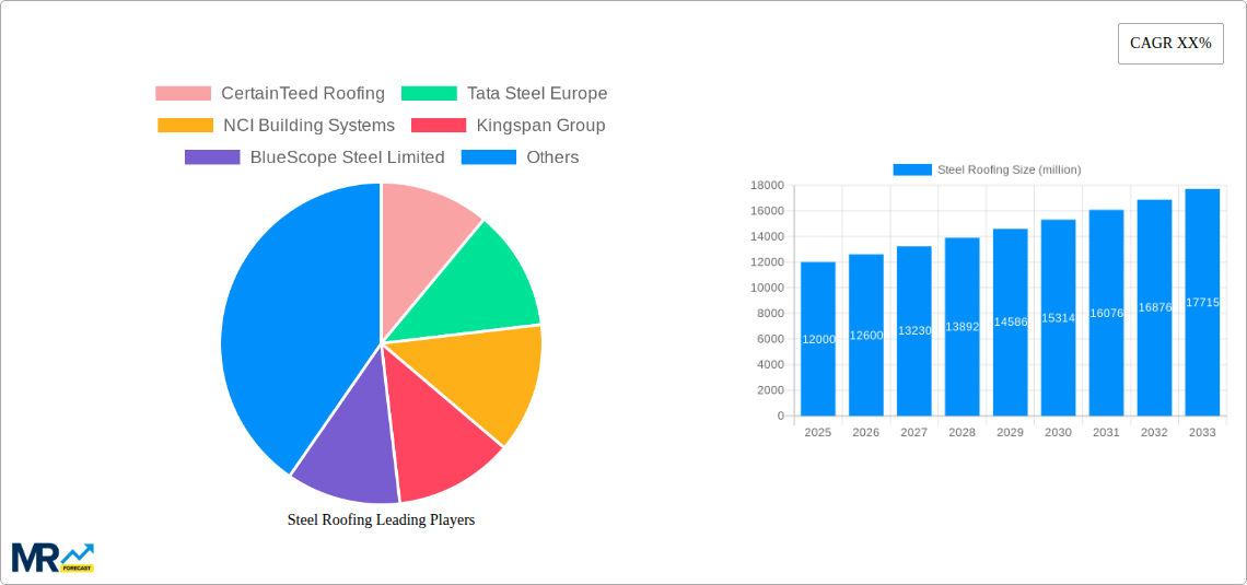 Steel Roofing Research Report - Market Size, Growth & Forecast