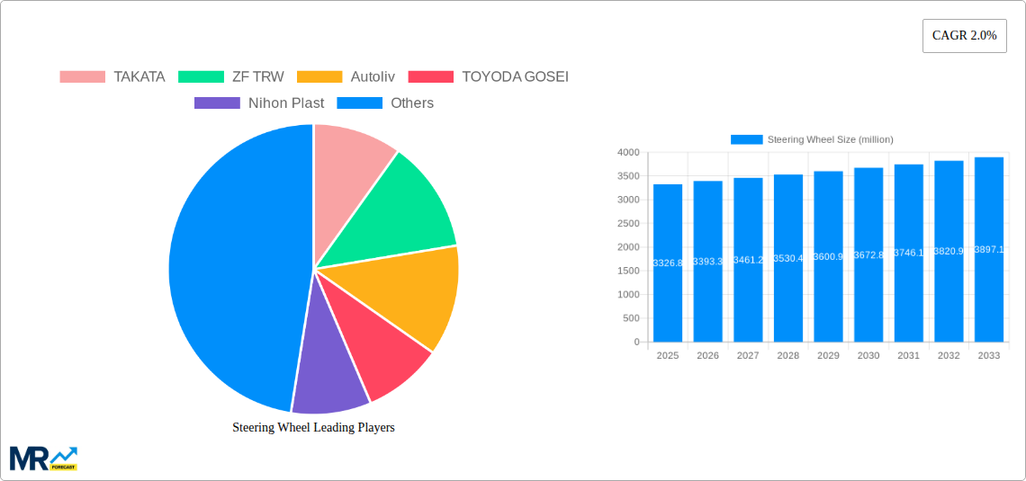 Steering Wheel Research Report - Market Size, Growth & Forecast