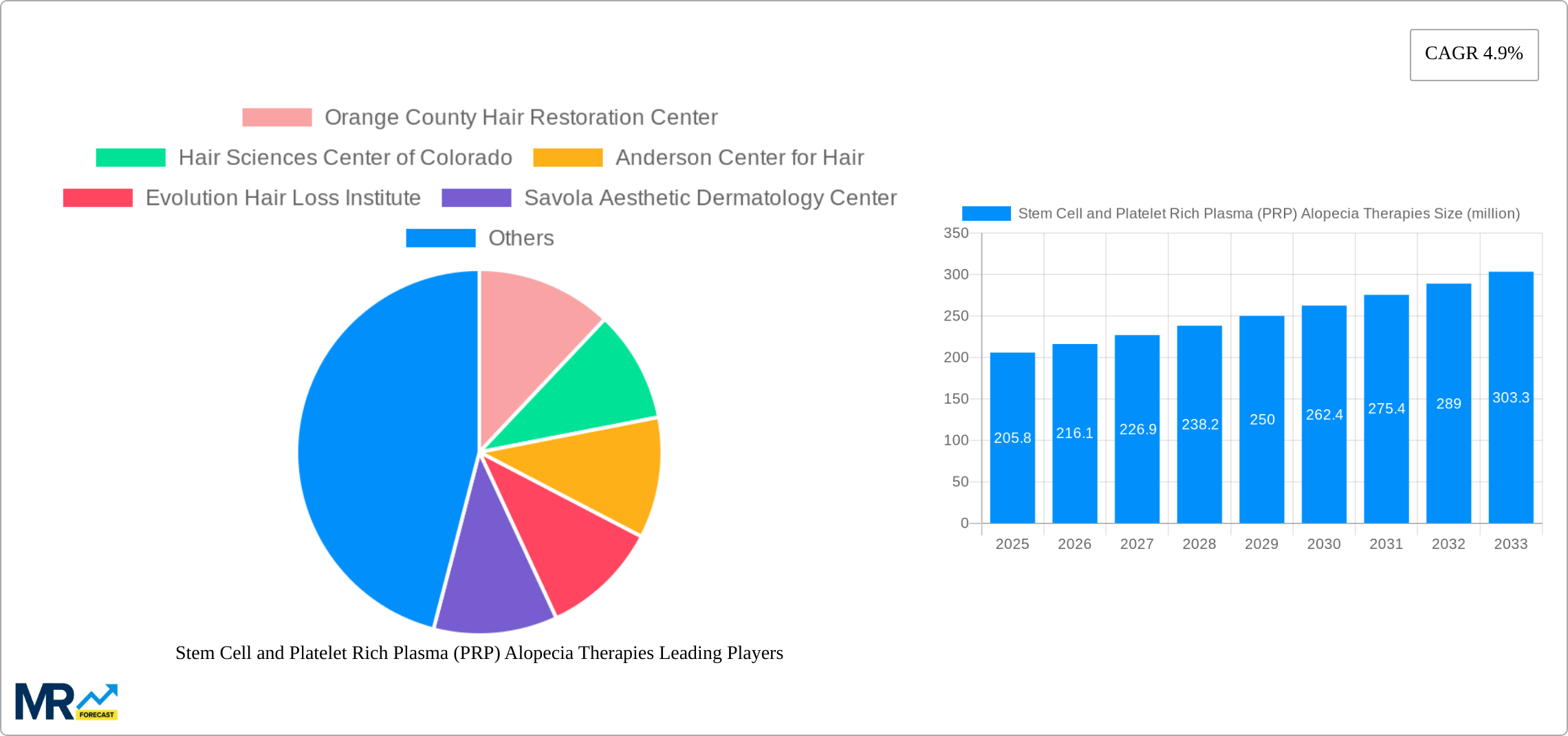 Stem Cell and Platelet Rich Plasma (PRP) Alopecia Therapies Research Report - Market Size, Growth & Forecast