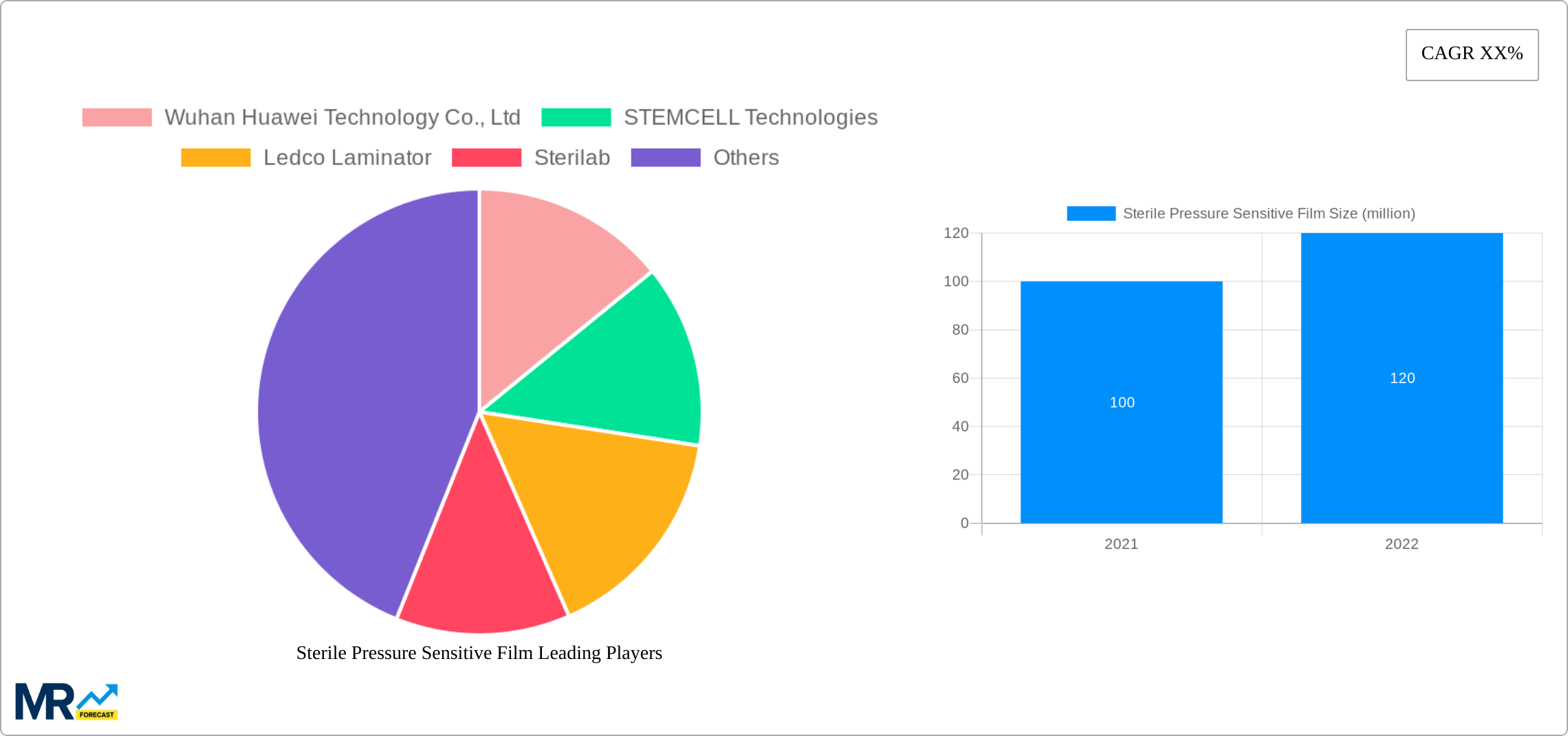 Sterile Pressure Sensitive Film Research Report - Market Size, Growth & Forecast